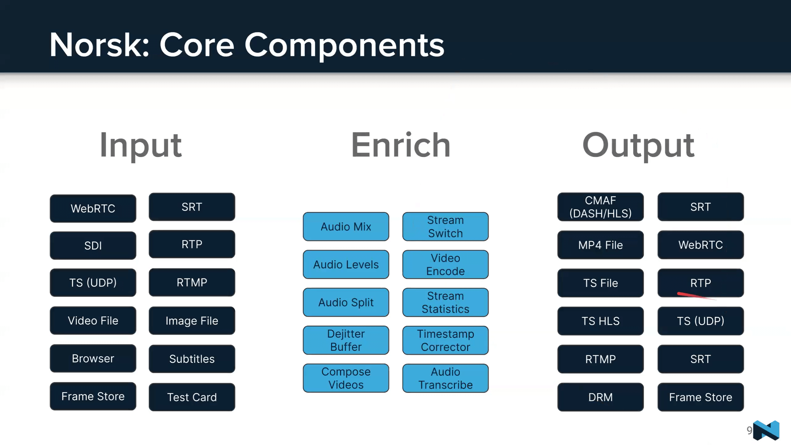 norsk core components