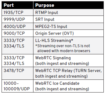 ovenmediaengine ports