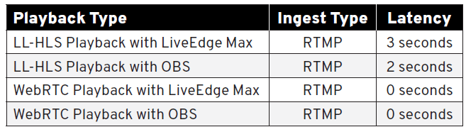 Latency testing with RTMP ingest