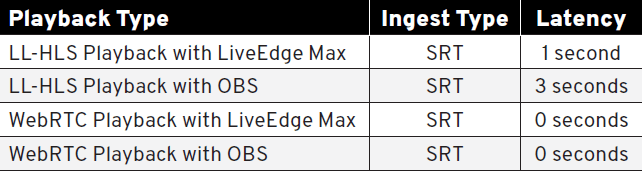 Latency testing with SRT ingest